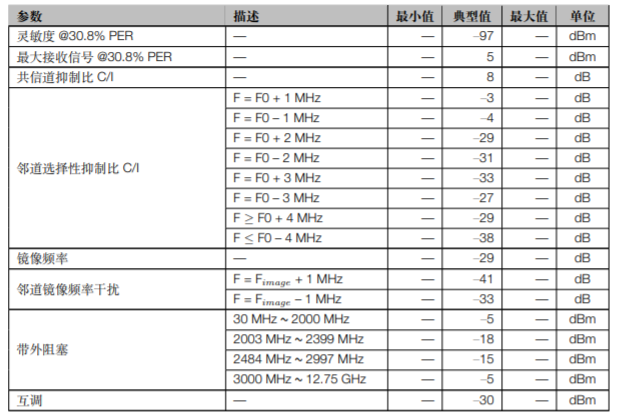 ESP32-C3 系列芯片接收器性能 低功耗蓝牙1Mbps
