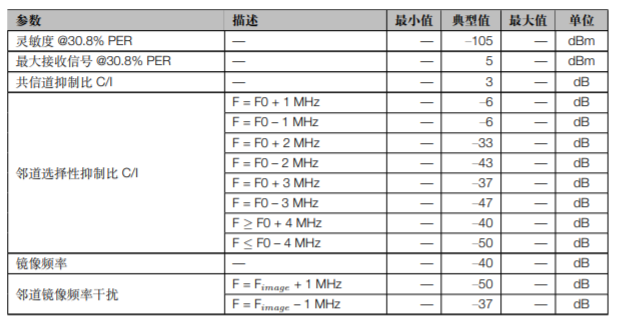 ESP32-C3 系列芯片接收器性能 低功耗蓝牙125Kbps