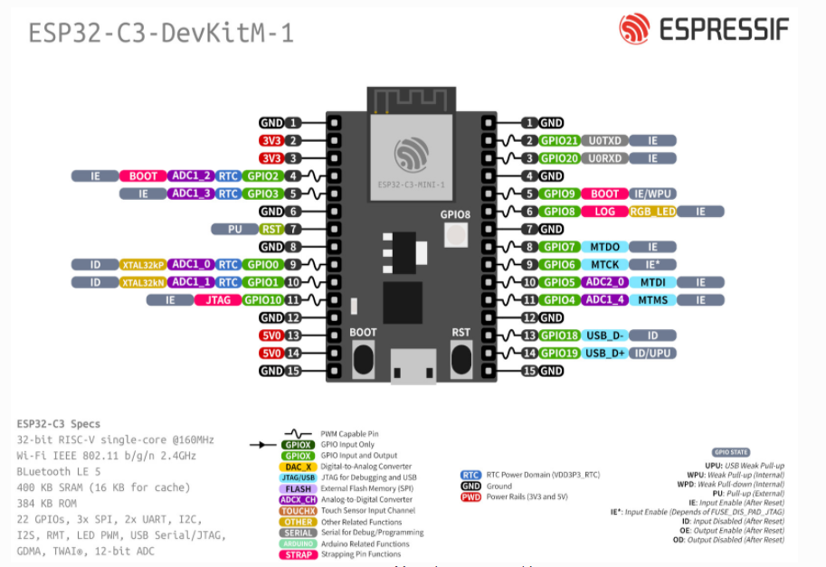 ESP32-C3-DevKitM-1管脚布局图