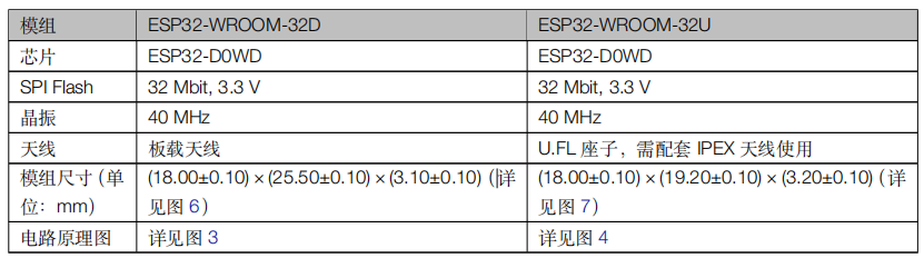 表 1: ESP32-WROOM-32D & ESP32-WROOM-32U 对比表