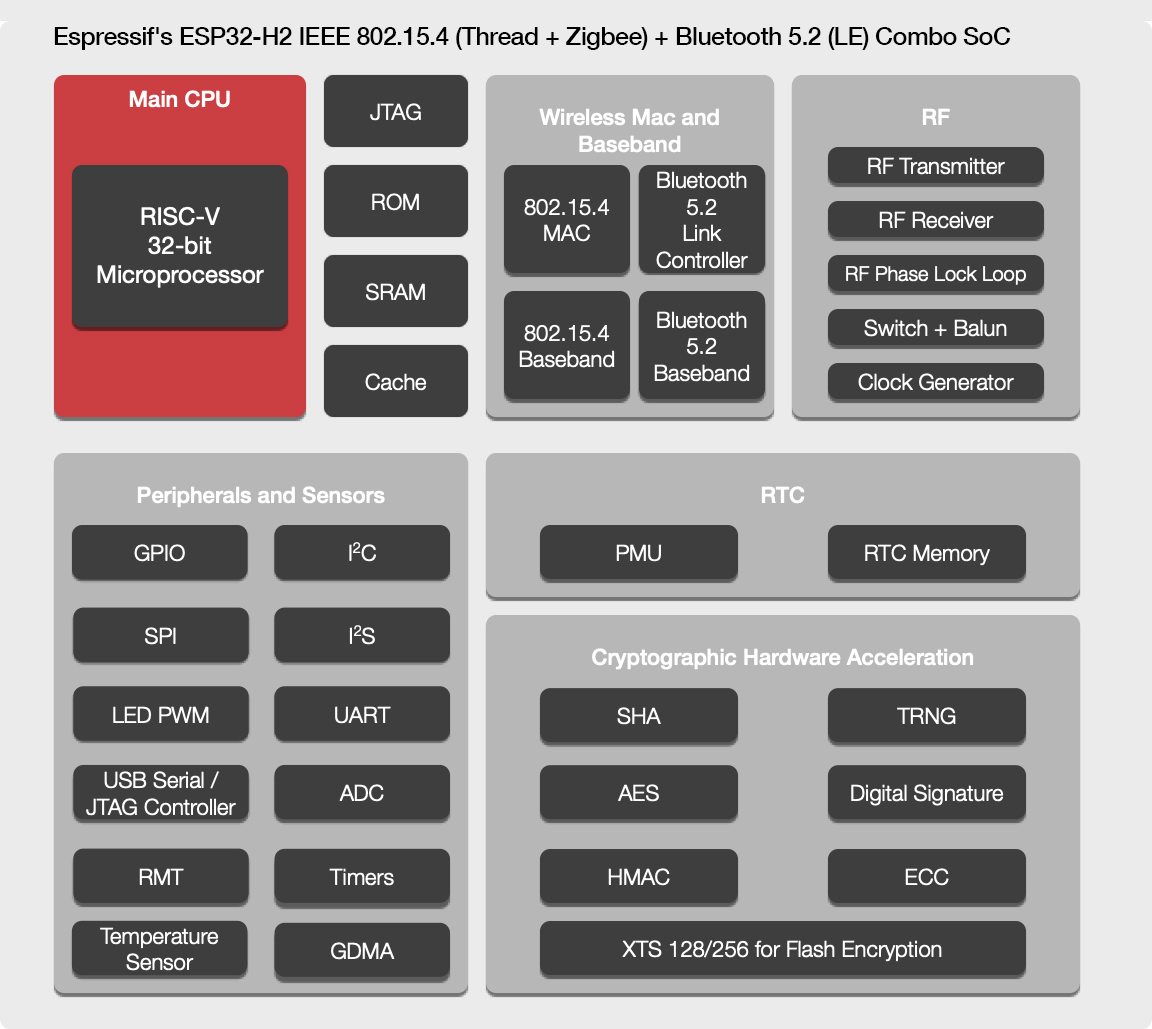 乐鑫科技IEEE 802.15.4 + Bluetooth 5.2 (LE) RISC-V SoC ESP32-H2功能图