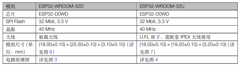 乐鑫ESPRESSIF ESP32­WROOM­32D & ESP32­WROOM­32U 对比表