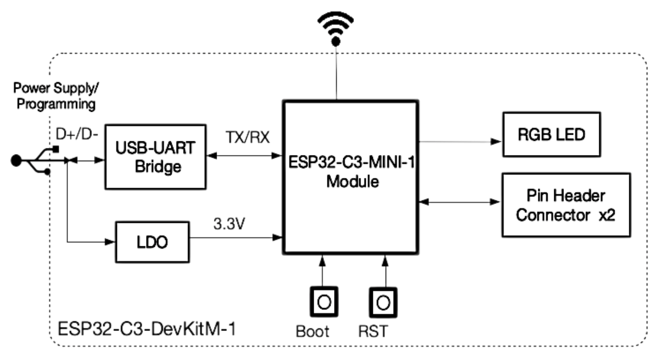 ESP32-C3-DevKitM-1主要组件和连接方式