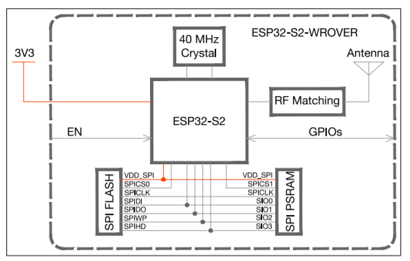 ESP32-S2-WROVER功能块图