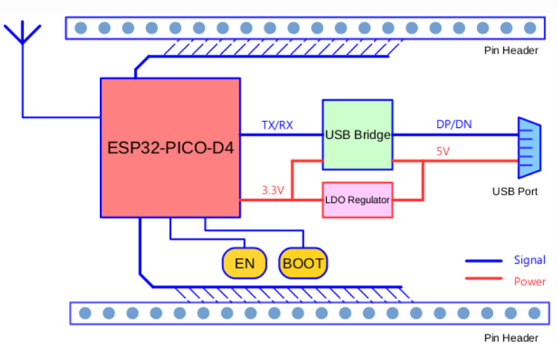 乐鑫科技迷你开发板ESP32-PICO-KIT 框图