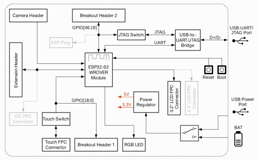 乐鑫wifi模组ESP32-S2-Kaluga-1 功能框图