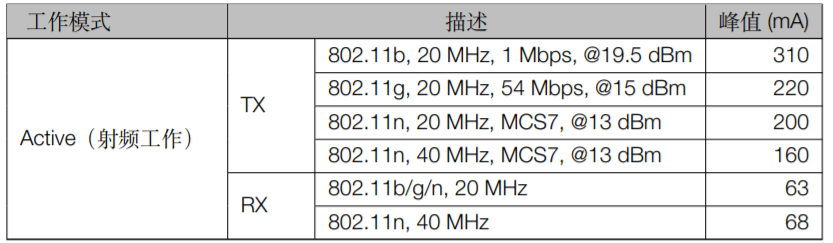 ESP32-S2系列芯片RF功耗