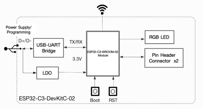 乐鑫科技wifi模块ESP32-C3-DevKitC-02 的主要组件和连接方式